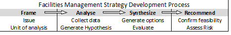 strategy analysis process